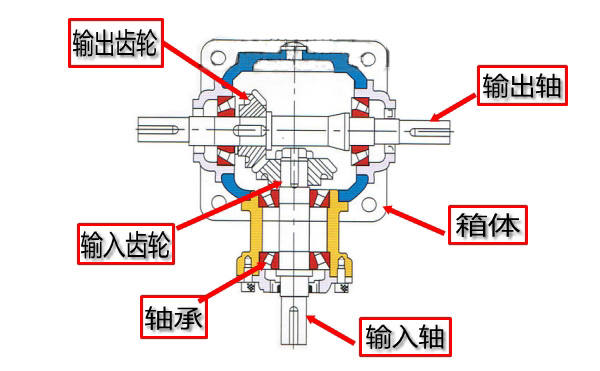 直角換向器