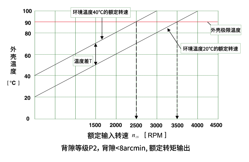 巴普曼行星減速機(jī)轉(zhuǎn)速圖.png